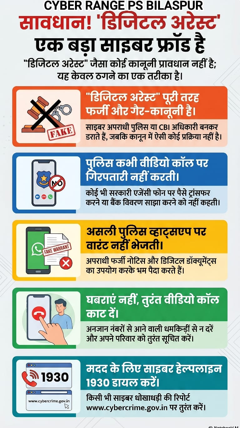 “डिजिटल अरेस्ट” के नाम पर 82 वर्षीय महिला से 1.04 करोड़ की साइबर ठगी, फर्जी पुलिस अधिकारी बनकर ठगों ने वीडियो कॉल के जरिए बनाया शिकार, बिलासपुर में मामला दर्ज